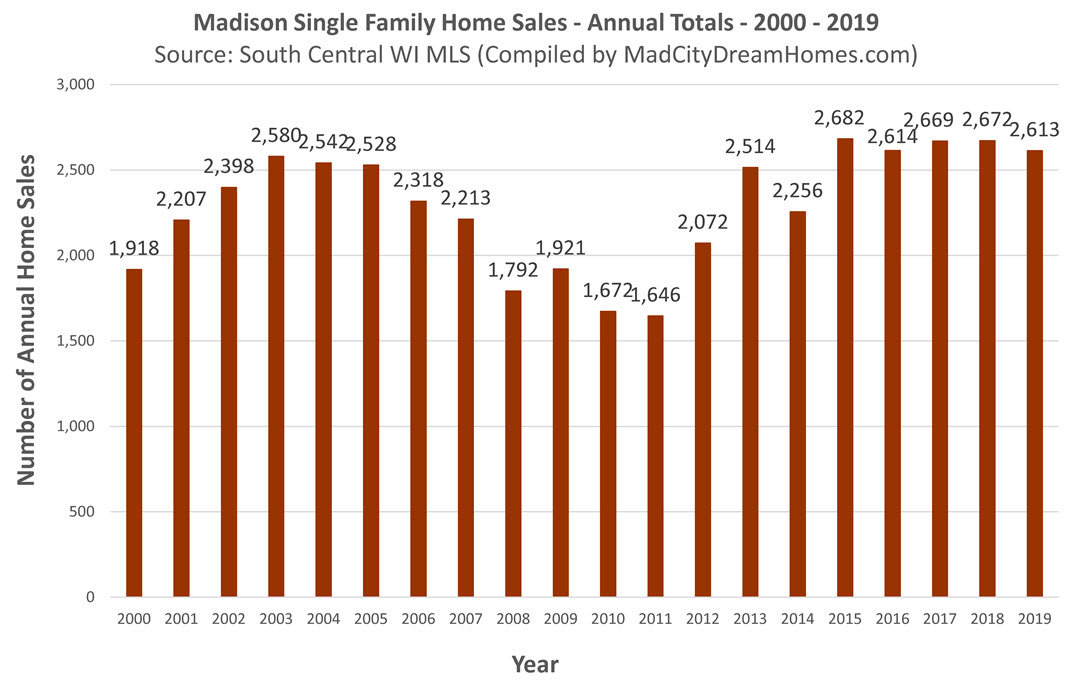 2019 Madison WI Home Sales - Annual
